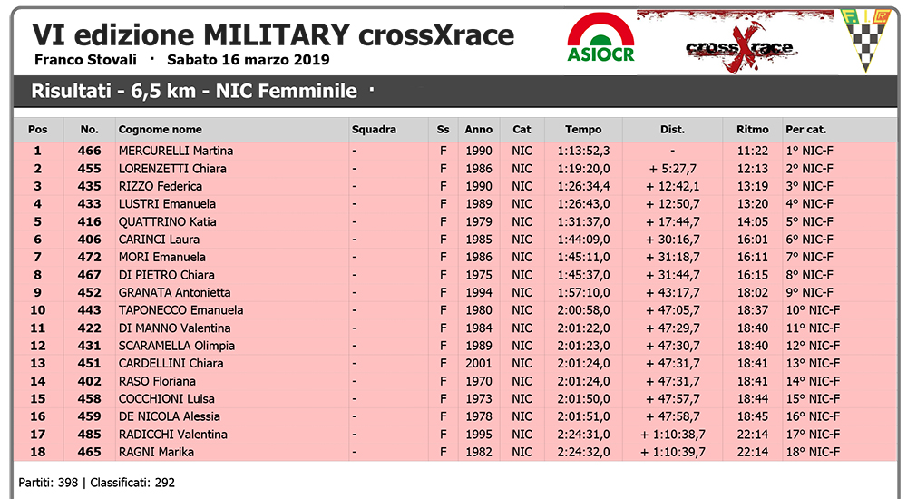 VI edizione MILITARY crossXrace - Wiclax - Risultati - 6,5 km -